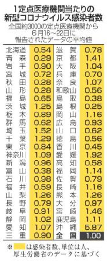 　１定点医療機関当たりの新型コロナウイルス感染者数