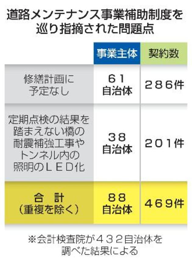 　道路メンテナンス事業補助制度を巡り指摘された問題点