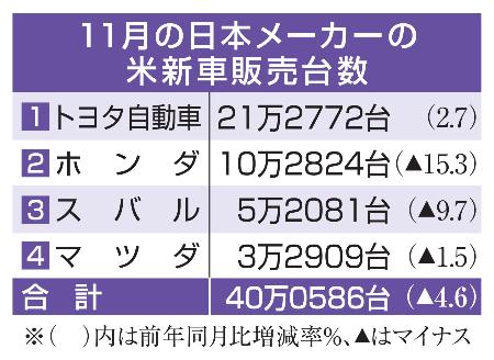 　１１月の日本メーカーの米新車販売台数