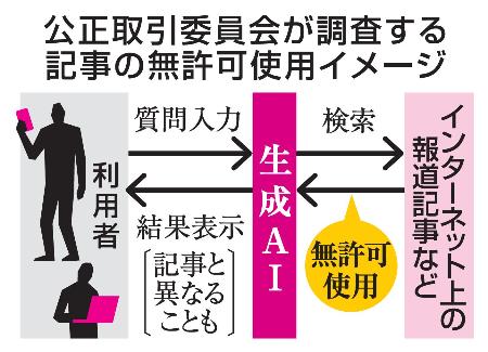 　公正取引委員会が調査する記事の無許可使用イメージ