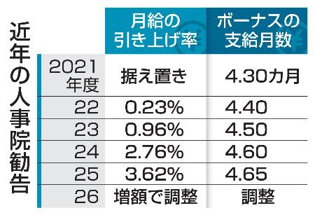 　近年の人事院勧告