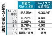 　近年の人事院勧告