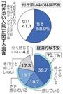 　「付き添い入院」に関する調査