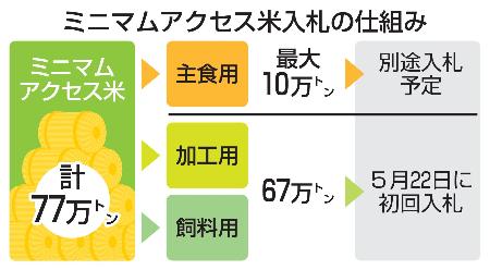 　ミニマムアクセス米入札の仕組み