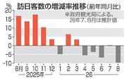 　訪日客数の増減率推移