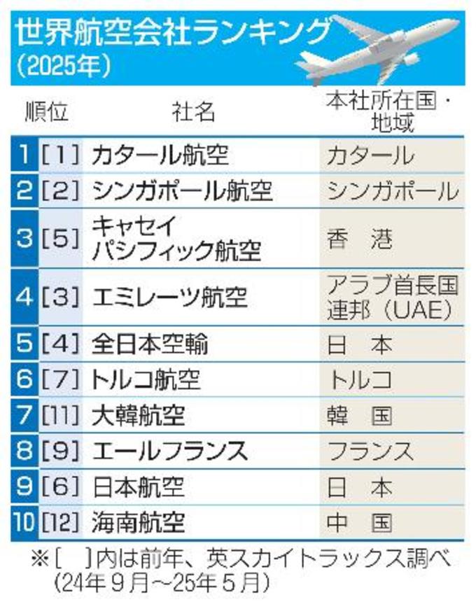 　世界航空会社ランキング（２０２５年）