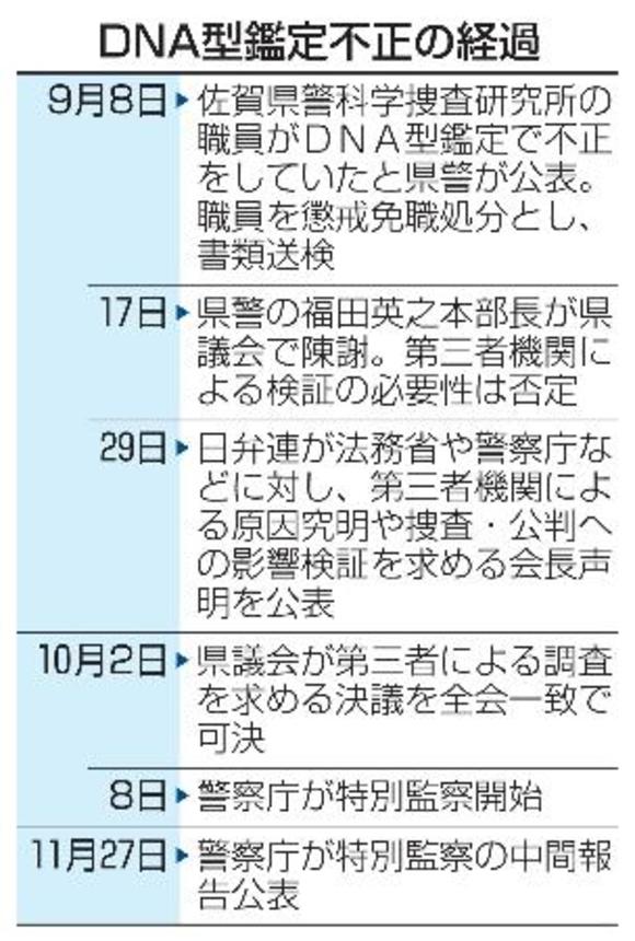 　ＤＮＡ型鑑定不正の経過