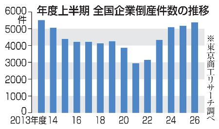 　年度上半期の全国企業倒産件数の推移