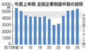 　年度上半期の全国企業倒産件数の推移