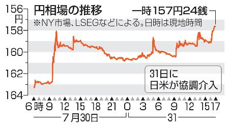 　円相場の推移（ＮＹ市場）