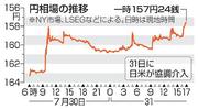 　円相場の推移（ＮＹ市場）