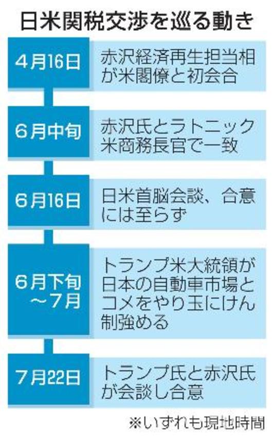 　日米関税交渉を巡る動き