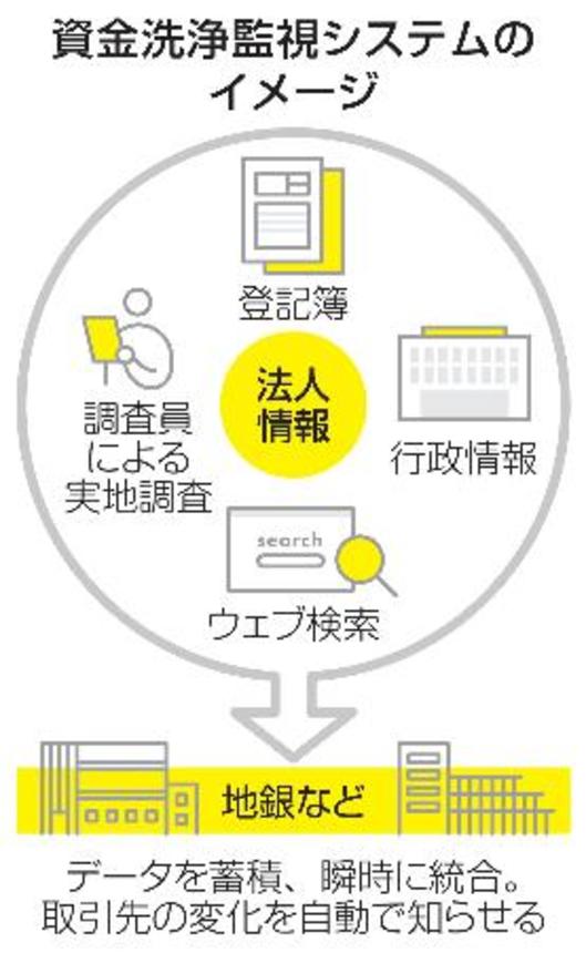 　資金洗浄監視システムのイメージ