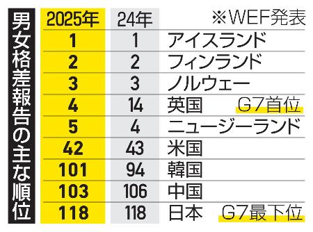 　男女格差報告の主な順位