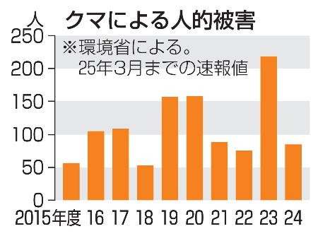　クマによる人的被害