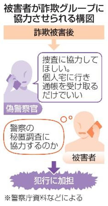 　被害者が詐欺グループに協力させられる構図