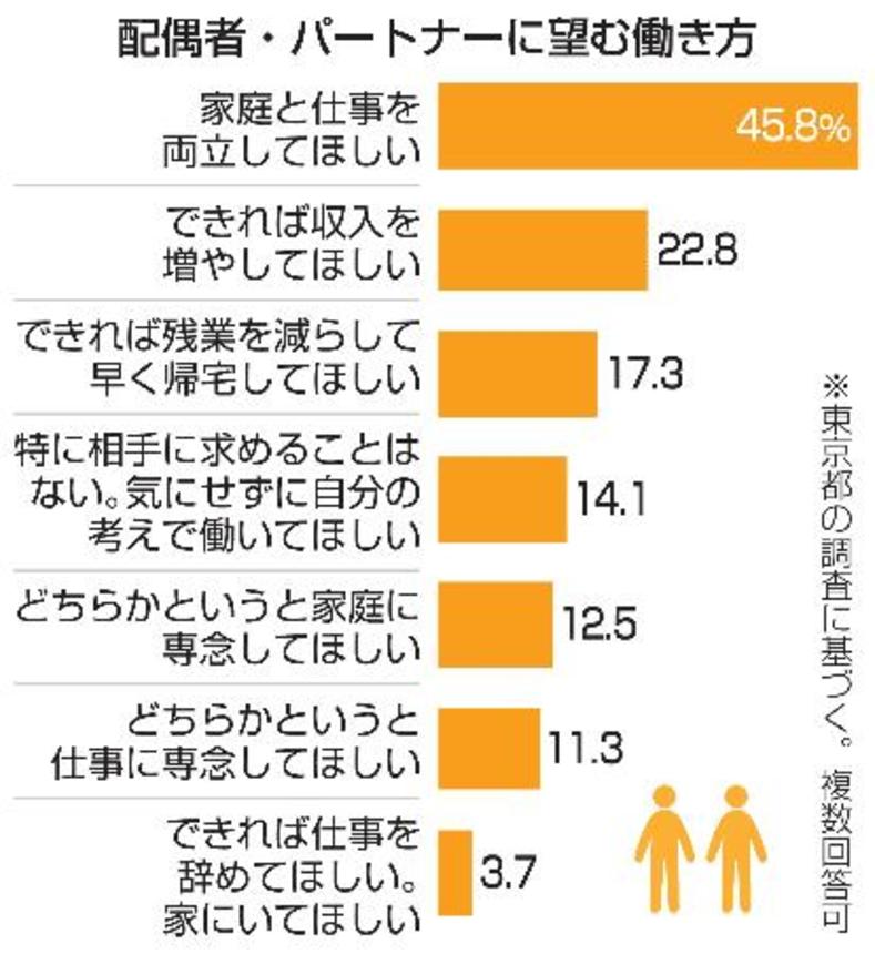 　配偶者・パートナーに望む働き方