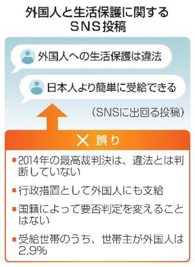 　外国人と生活保護に関するＳＮＳ投稿