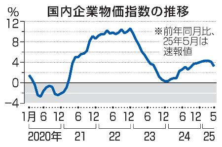 　国内企業物価指数の推移