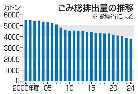 　ごみ総排出量の推移