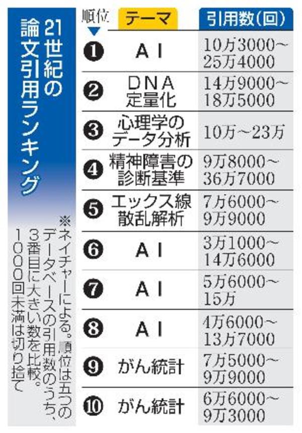 　２１世紀の論文引用ランキング
