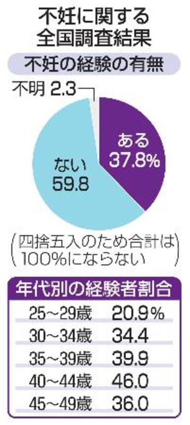 　不妊に関する全国調査結果「不妊の経験の有無」、「年代別の経験者割合」
