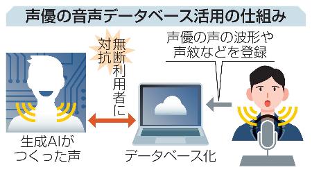 　声優の音声データベース活用の仕組み