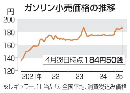 　ガソリン小売価格の推移