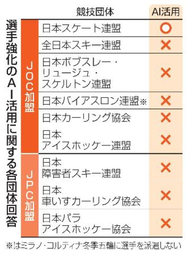 　選手強化のＡＩ活用に関する各団体回答