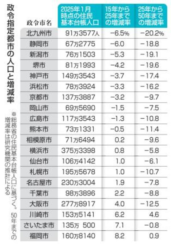 　政令指定都市の人口と増減率