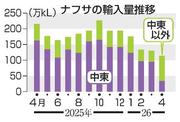 　ナフサの輸入量推移