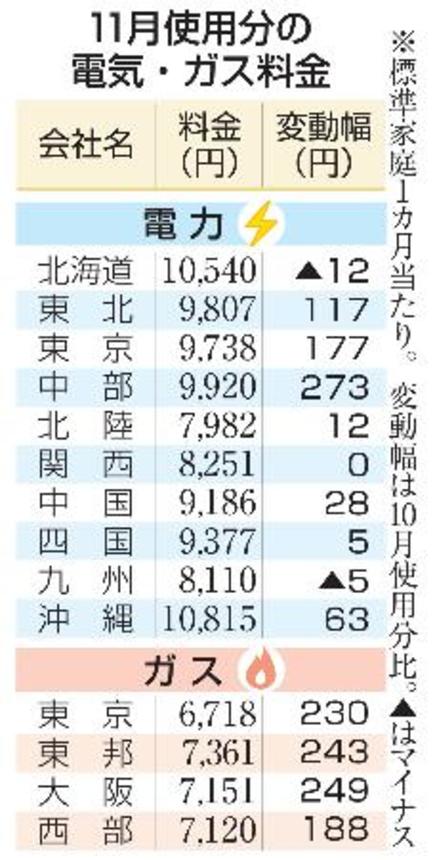 　１１月使用分の電気・ガス料金