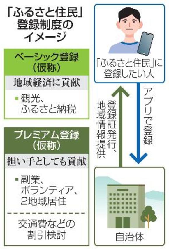 　「ふるさと住民」登録制度のイメージ