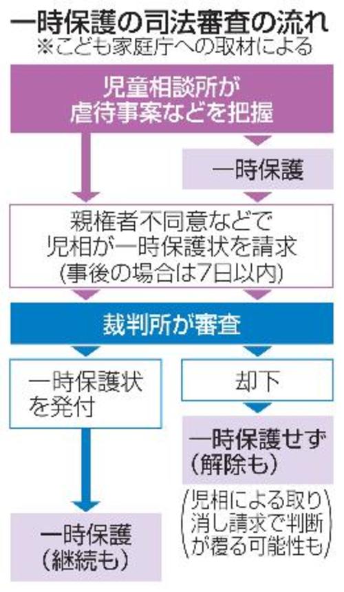 　一時保護の司法審査の流れ