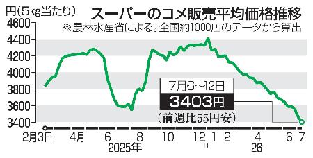 　スーパーのコメ販売平均価格推移