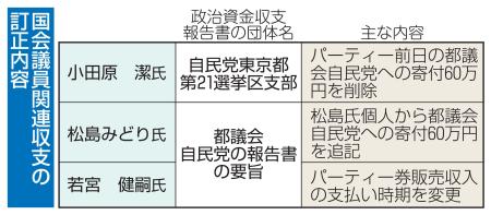 　国会議員関連収支の訂正内容