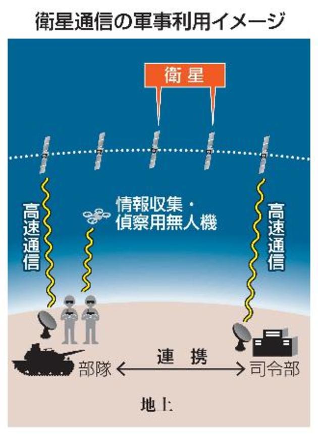 　衛星通信の軍事利用イメージ