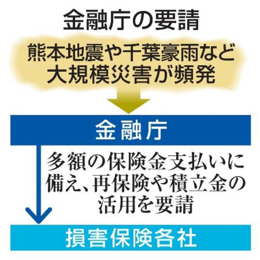 　金融庁の要請