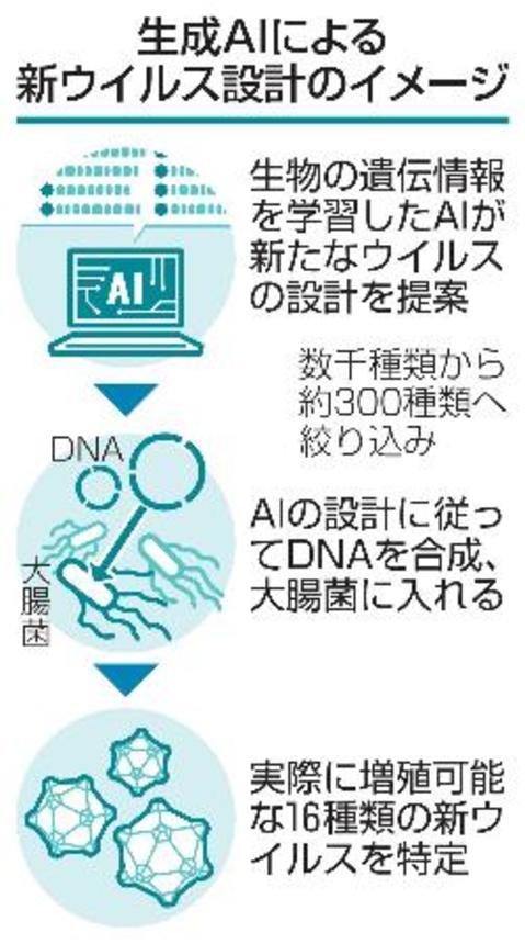 　生成ＡＩによる新ウイルス設計のイメージ
