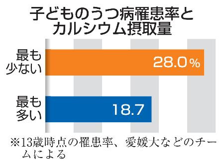 　子どものうつ病罹患率とカルシウム摂取量