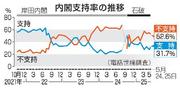 　内閣支持率の推移