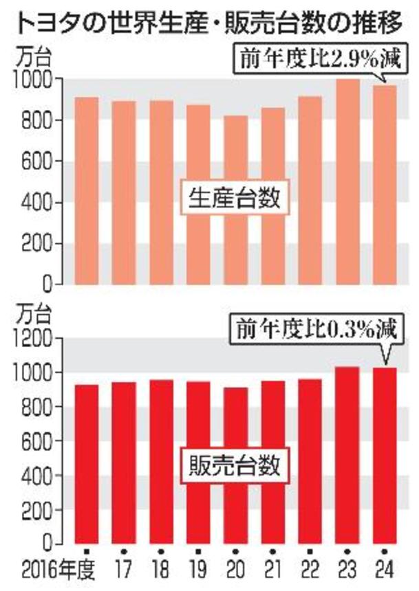 　トヨタの世界生産・販売台数の推移