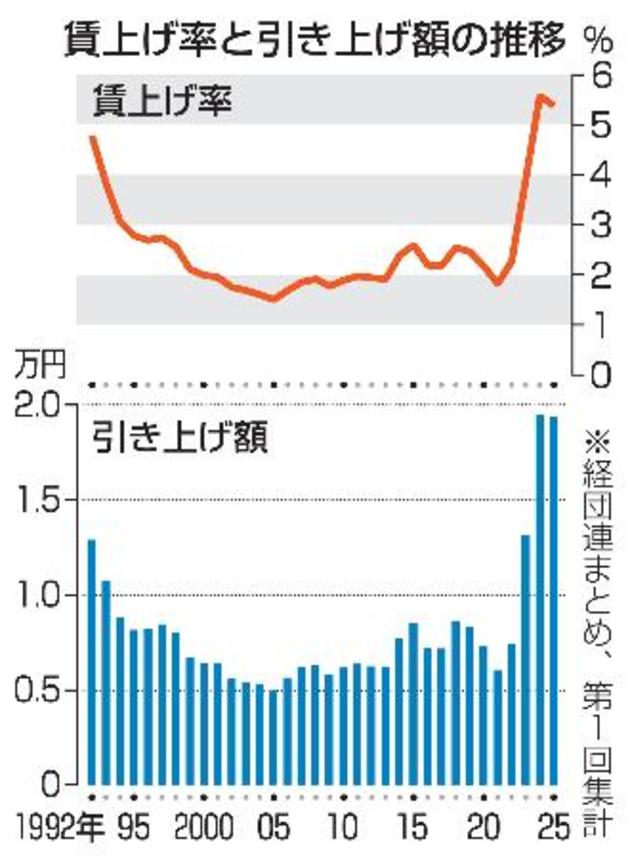 　賃上げ率と引き上げ額の推移