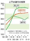 　全国平均と富山、神戸両市の上下水道代の推移