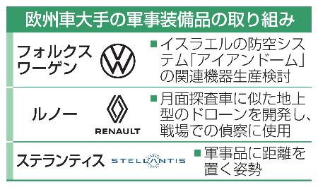 　欧州車大手の軍事装備品の取り組み