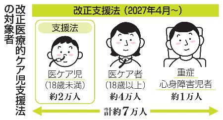 　改正医療的ケア児支援法の対象者