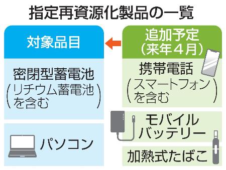 　指定再資源化製品の一覧