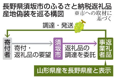 　長野県須坂市のふるさと納税返礼品産地偽装を巡る構図