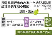 　長野県須坂市のふるさと納税返礼品産地偽装を巡る構図