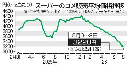 　スーパーのコメ販売平均価格推移